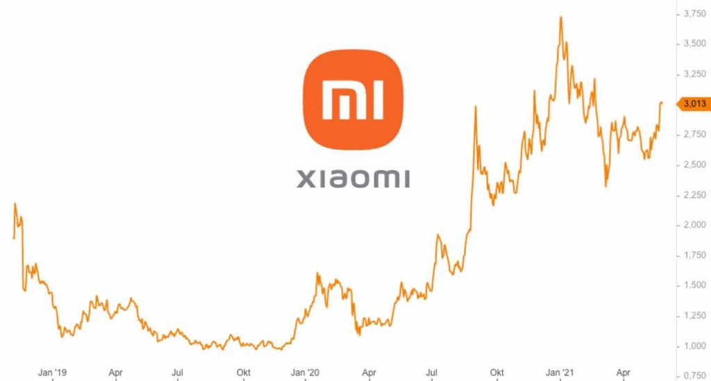 Xiaomi Prognose 2025 Archive • finanzfunk