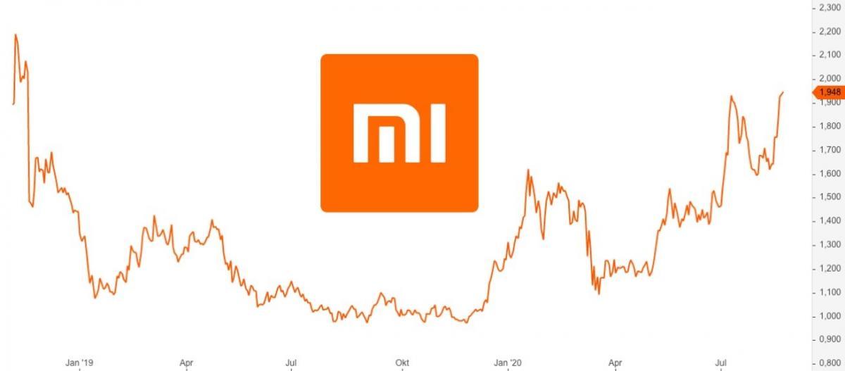 Xiaomi Aktie Analyse Ist die Aktie bei 2€ jetzt noch ein Kauf?