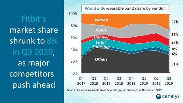 Wearable Markt - weltweit