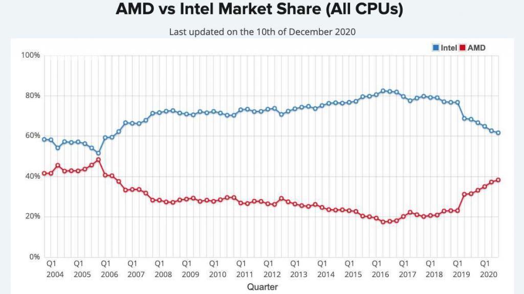 AMD vs Intel Marktanteil - gesamte CPUs