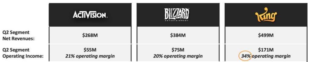 Activision Blizzard - Analyse Segmente - Q2