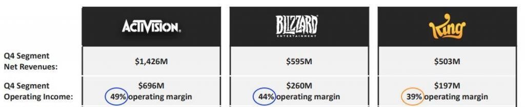 Activision Blizzard - Analyse Segmente - Q4