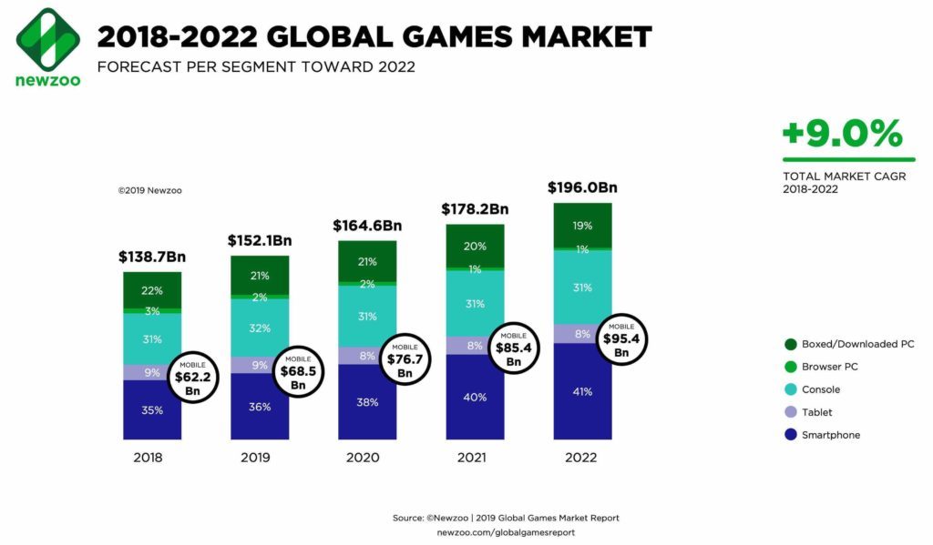 weltweiter Gaming-Markt Entwicklung