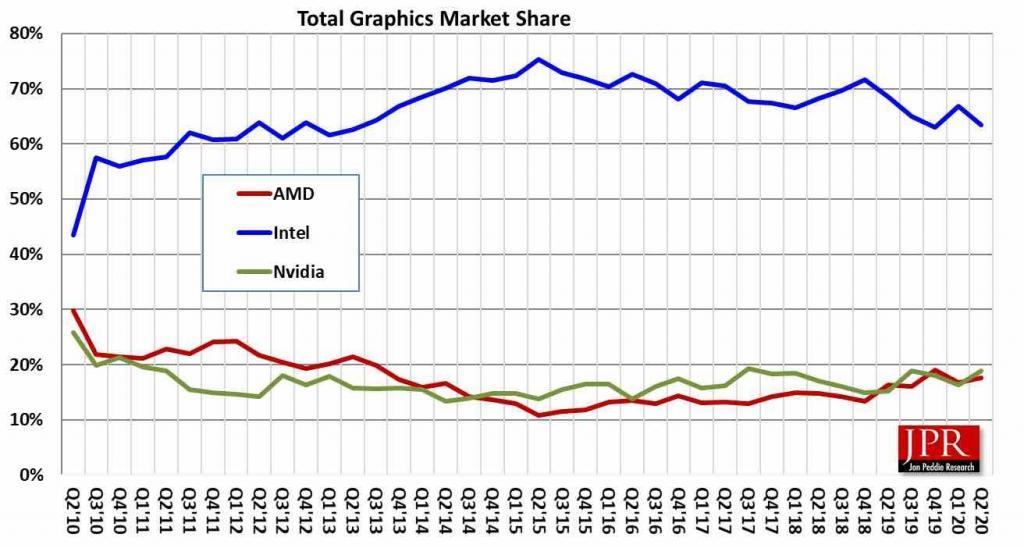 Marktanteile - gesamter GPU Markt