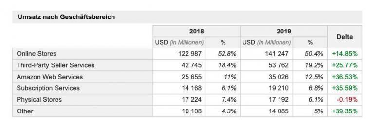 Amazon Aktie Prognose 2021-2025: Analyse, Kursziel und ...