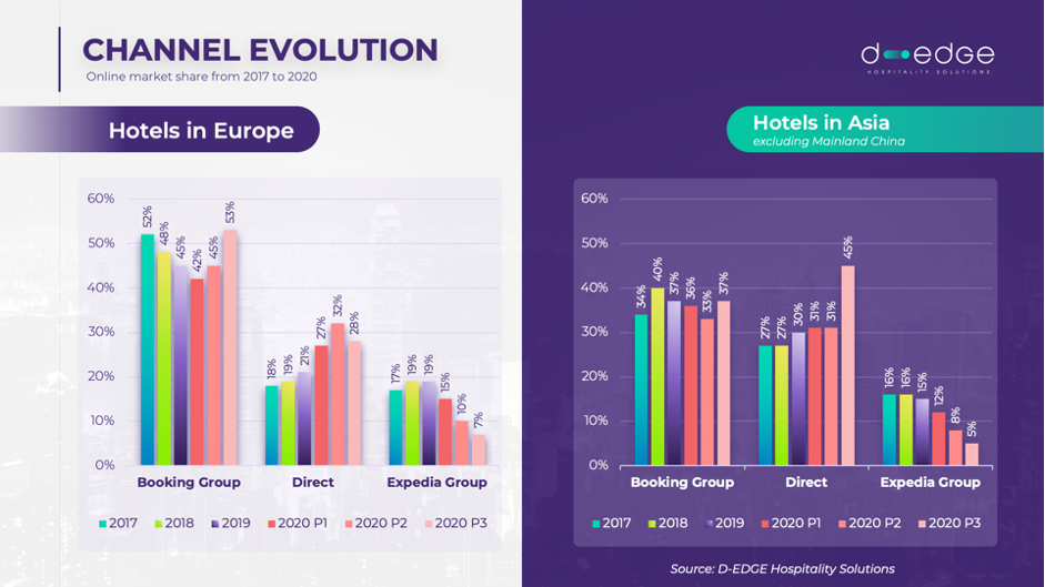 Marktanteil Online-Reisebuchungen von Hotels in Europa und Asien