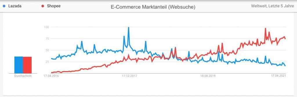 Marktanteil von Lazada und Shopee - letzte 5 Jahre - Google Trends