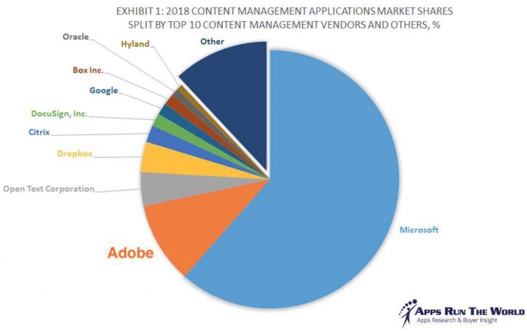 Adobe Inc. Content Management Marktanteil