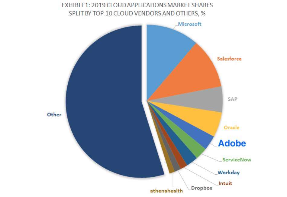 Adobe Systems - Marktanteil gesamter Cloud-Markt