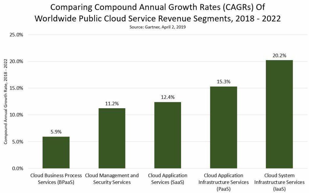 Einzelne CAGR-Wachstumsraten - Cloud-Service-Segment