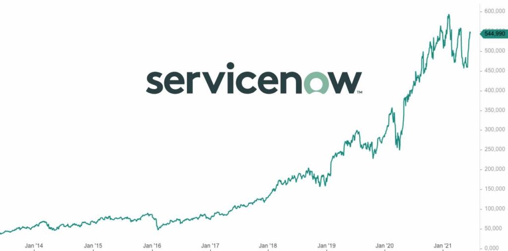 ServiceNow Aktie Analyse 2021 - Prognose, Kursziel und Bewertung