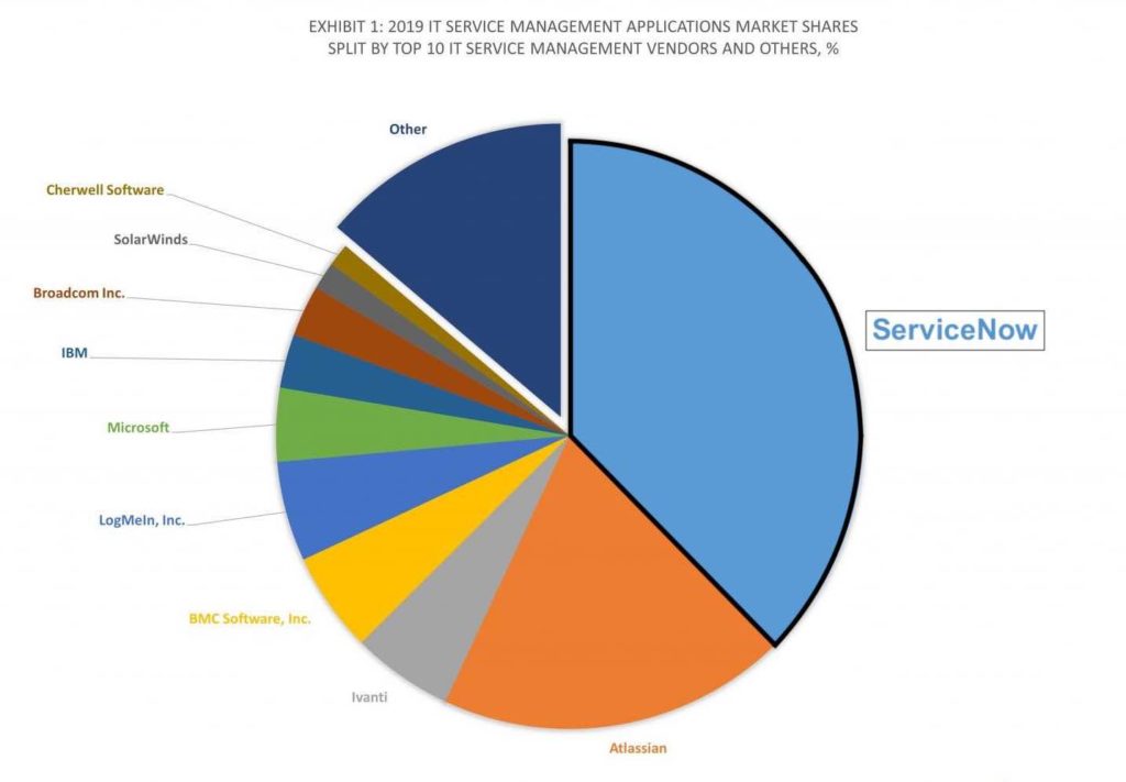 Marktanteil von ServiceNow im Bereich ITSM
