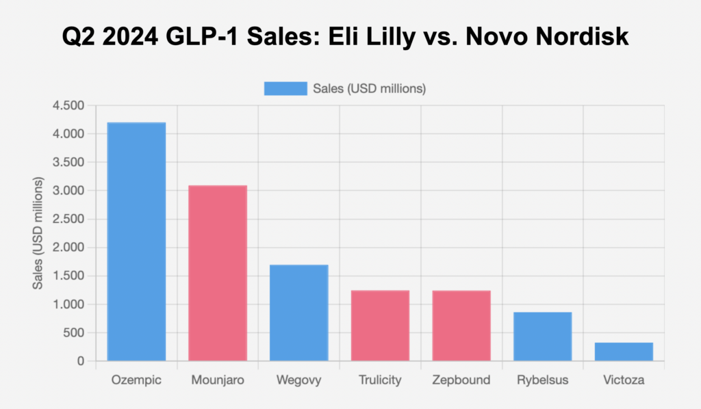 Top GLP-1-Produkte von Novo Nordisk vs. Eli Lilly | Quelle: drugdiscoverytrends