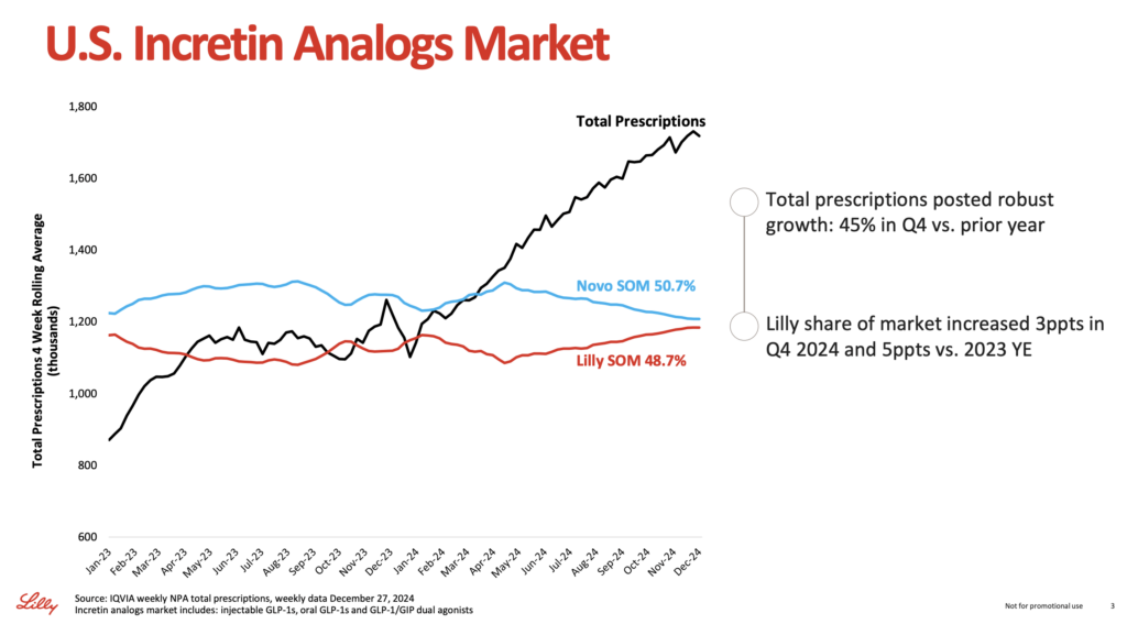 Novo Nordisk vs. Eli Lilly Marktanteile USA Entwicklung | Dezember 2024