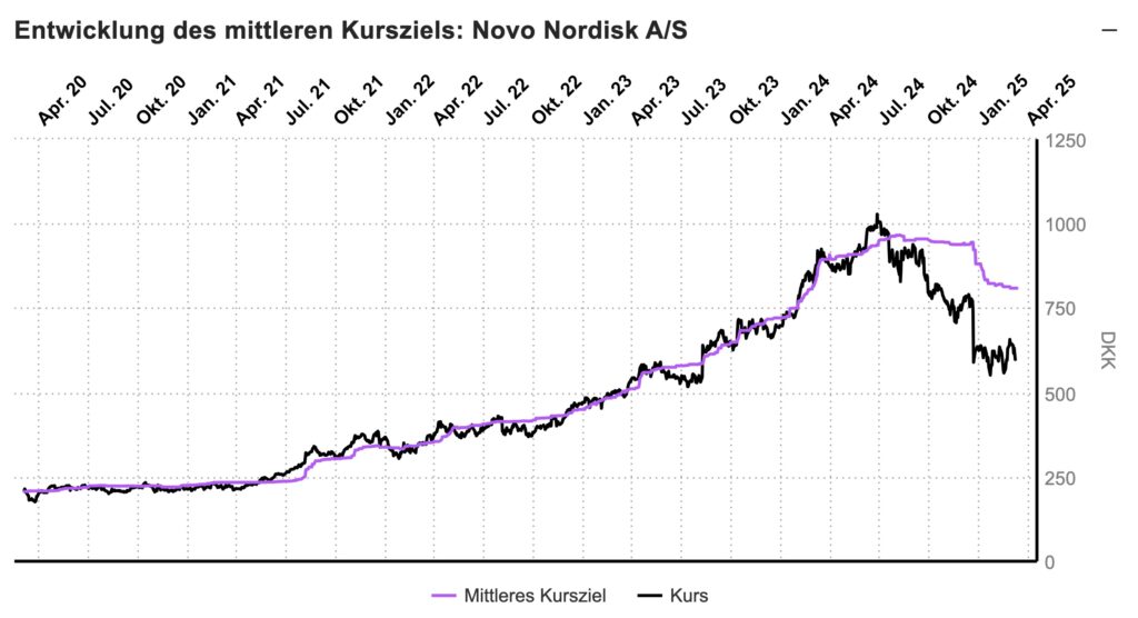 Novo Nordisk Aktie Prognose 2025 - Analystenschätzungen | marketscreener.com