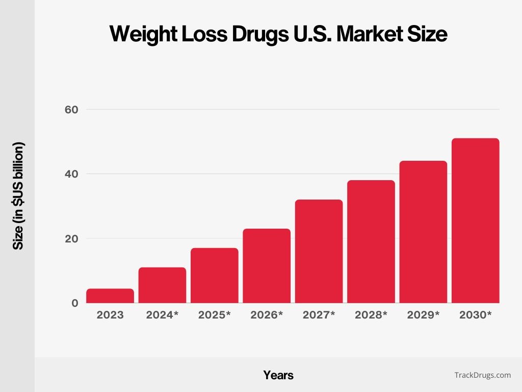 Marktprognose 2030 von Abnehm-Medikamenten in den USA